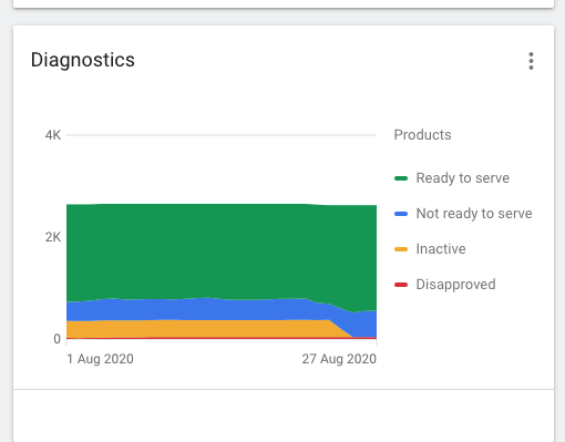 Diagnostics - Products