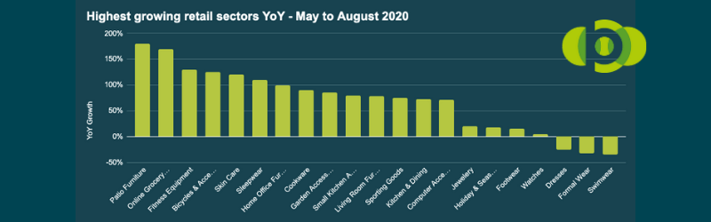 COVID 2020 - Top growing retail sectors