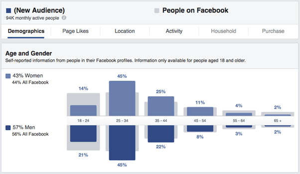 Facebook Audience Manager