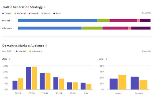 Semrush audience insights