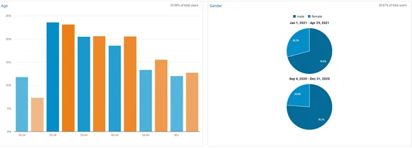 GA Google Analytics Audience Insights
