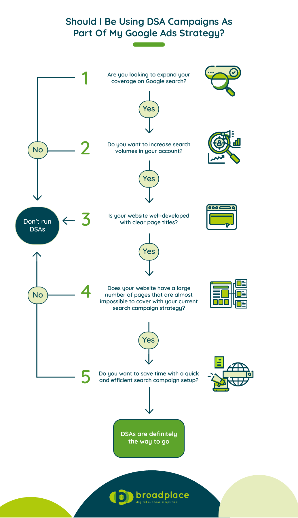 DSAs decision guide