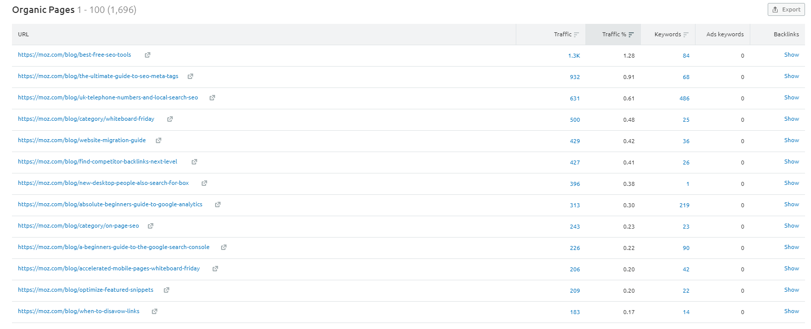 Semrush competitor analysis