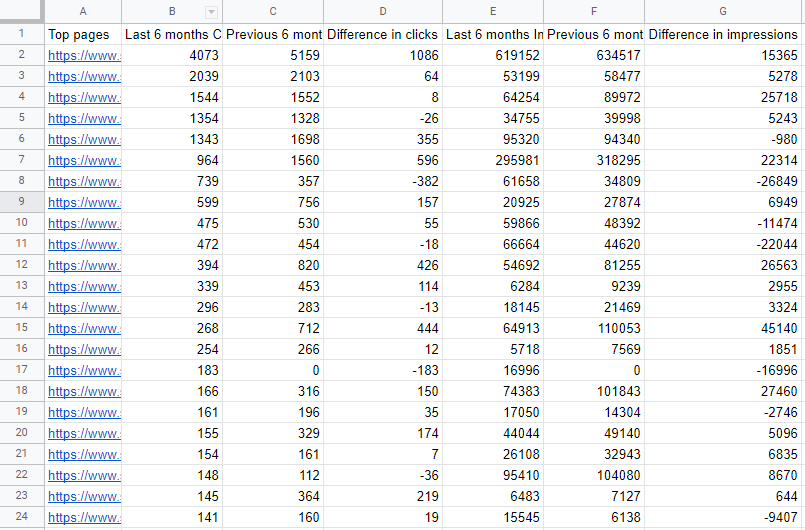Click and Impressions data comparison