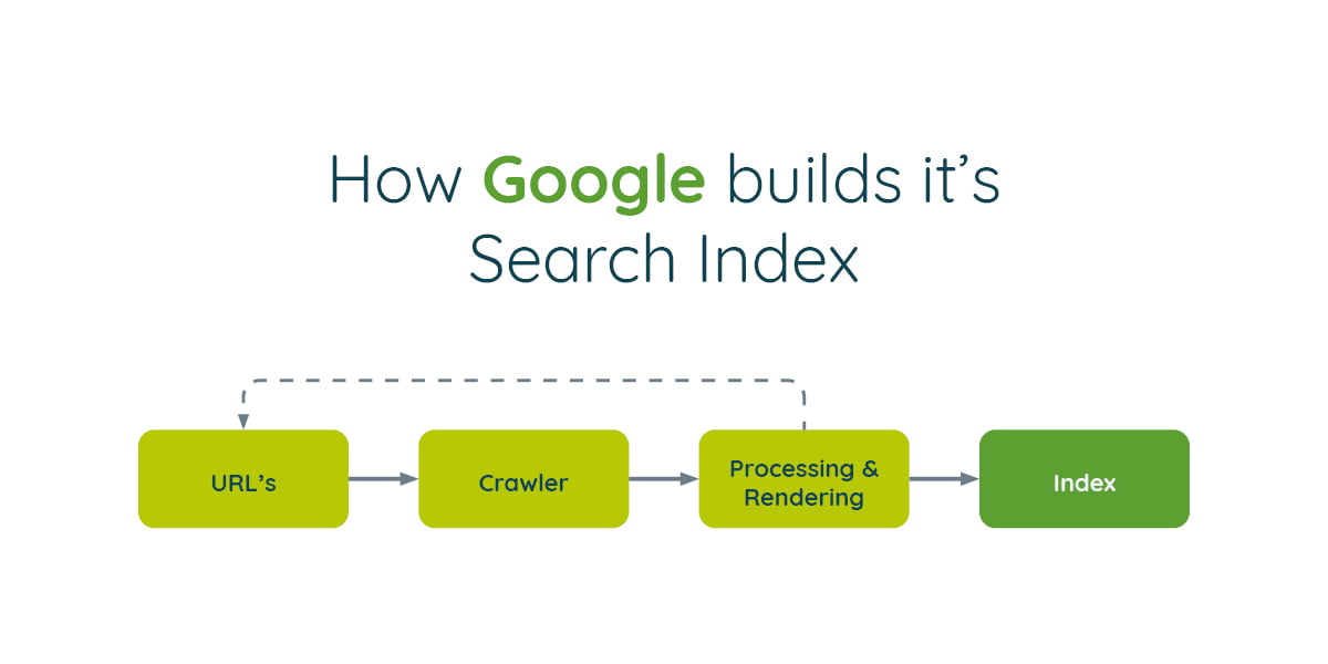 Image showing process of how Google builds its Search Index