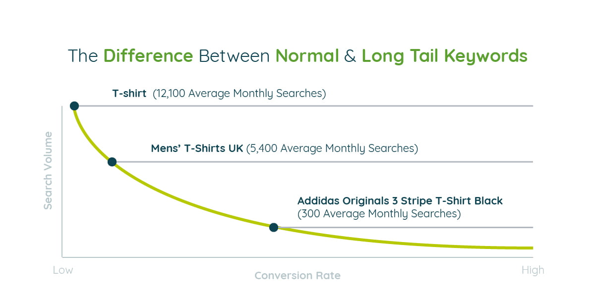 Graphic shows the difference between short and long tail keywords