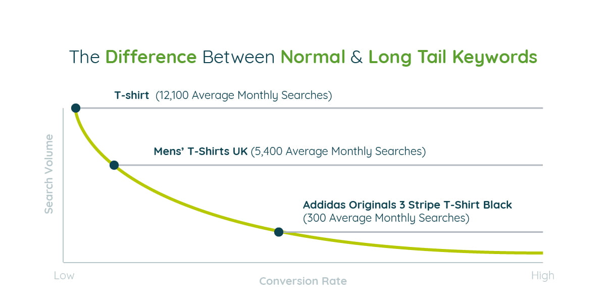 118 - Broadplace - Brand - BP Blog Post Graphics2 Graphic shows the difference between short and long tail keywords