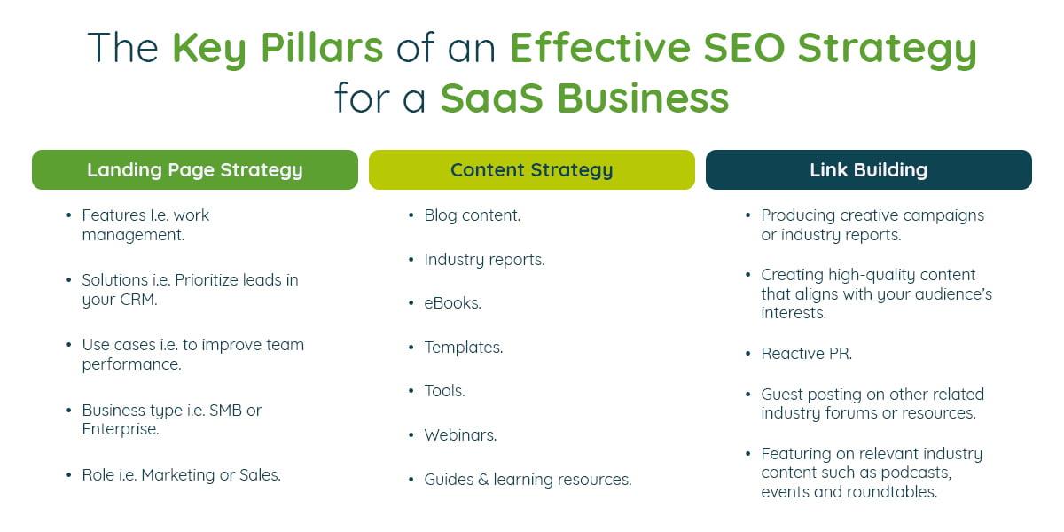 Core pillars for SaaS' SEO strategy