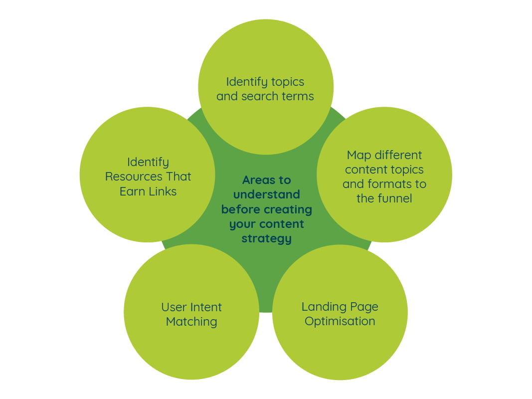 Areas to understand before creating your content strategy