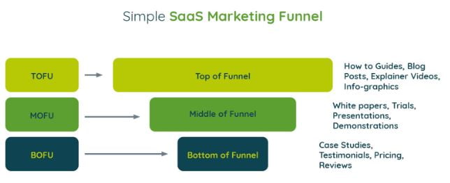 Simple SaaS Marketing Funnel