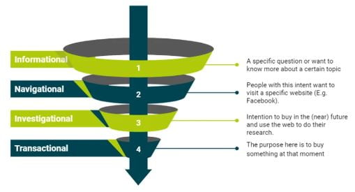 User Intent Matching funnel image